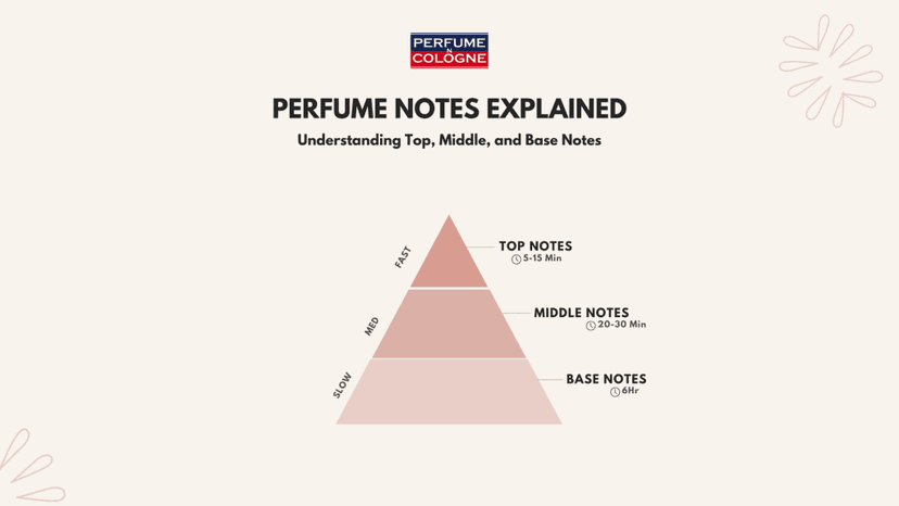 Perfume Notes Explained: Understanding Top, Middle, and Base Notes